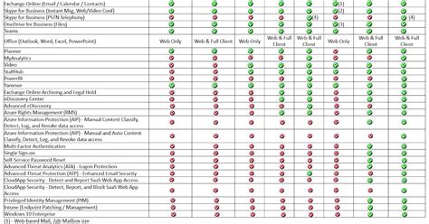 office 365 license comparison chart.